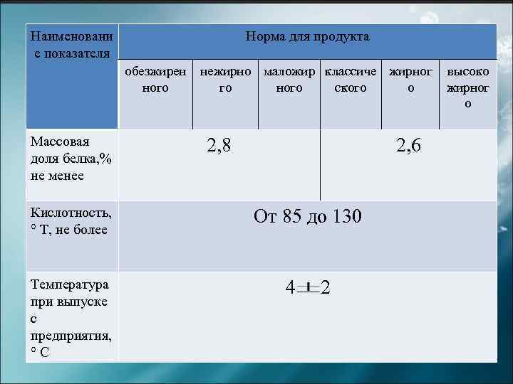 Наименовани е показателя Норма для продукта обезжирен ного Массовая доля белка, % не менее