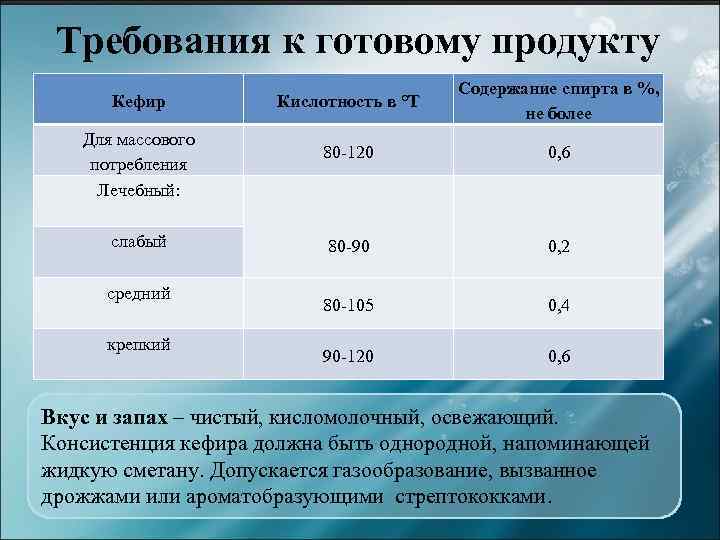 Характеристика готового продукта. Требование к готовому продукту. Требования к готовому продукту кефир. Кислотность кефира. Кислотность кефира PH.