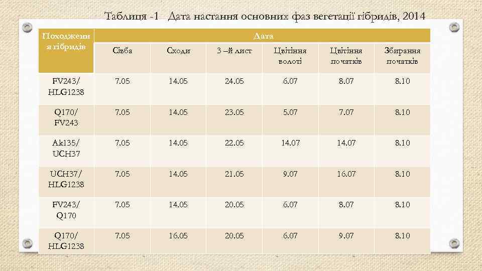 Таблиця -1 Дата настання основних фаз вегетації гібридів, 2014 Походженн я гібридів Дата Сівба