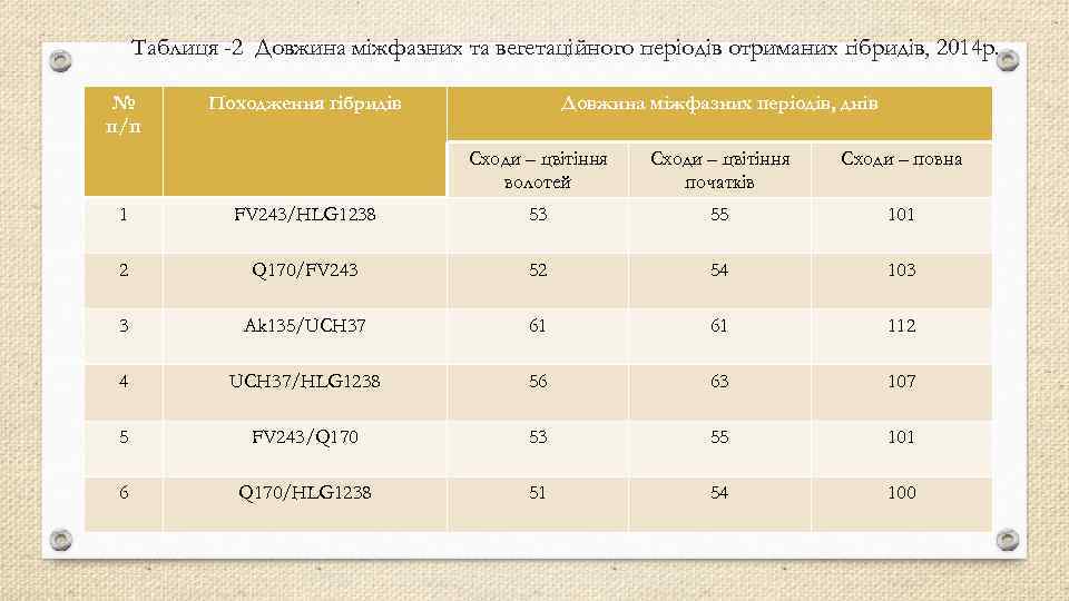 Таблиця -2 Довжина міжфазних та вегетаційного періодів отриманих гібридів, 2014 р. № п/п Походження