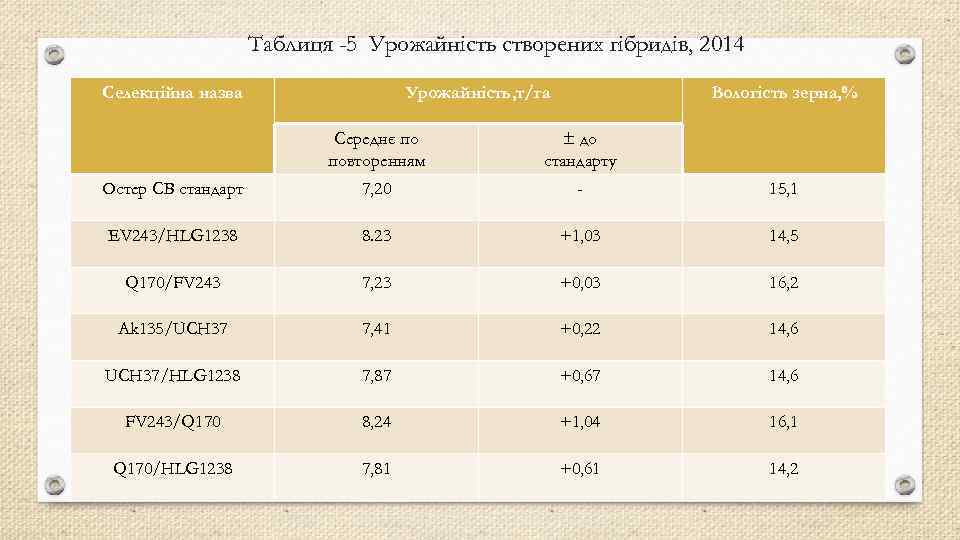 Таблиця -5 Урожайність створених гібридів, 2014 Селекційна назва Урожайність, т/га Вологість зерна, % Середнє