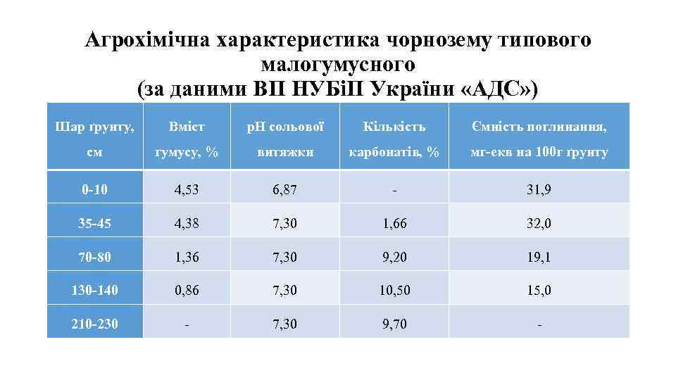 Агрохімічна характеристика чорнозему типового малогумусного (за даними ВП НУБіП України «АДС» ) Шар ґрунту,