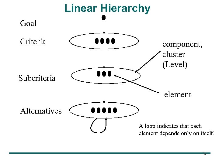 Linear Hierarchy Goal Criteria component, cluster (Level) Subcriteria element Alternatives A loop indicates that