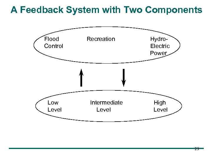 A Feedback System with Two Components Flood Control Low Level Recreation Intermediate Level Hydro.