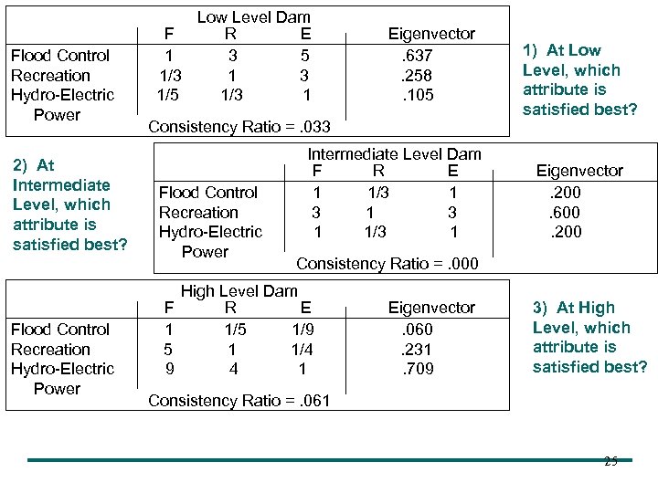 Flood Control Recreation Hydro-Electric Power 2) At Intermediate Level, which attribute is satisfied best?