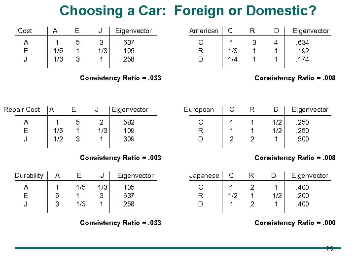 Choosing a Car: Foreign or Domestic? Cost A E J 1 1/5 1/3 5