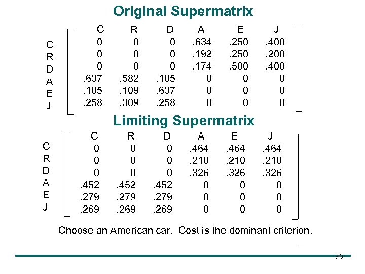 Original Supermatrix C R D A E J C 0 0 0. 637. 105.