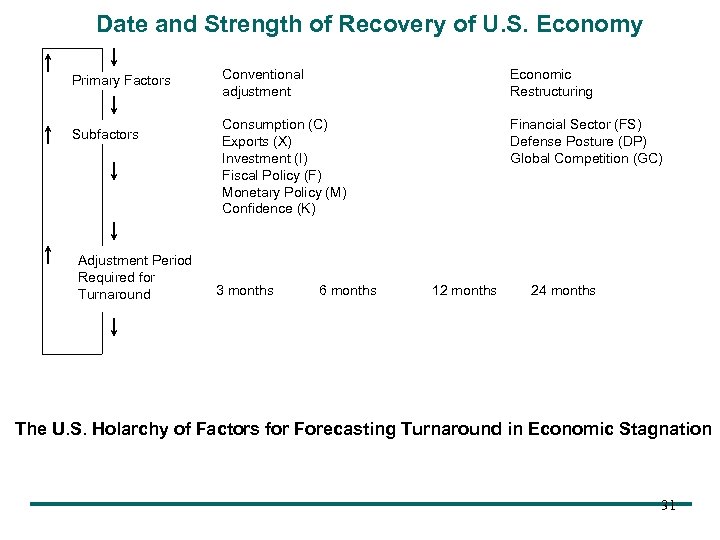 Date and Strength of Recovery of U. S. Economy Primary Factors Subfactors Adjustment Period