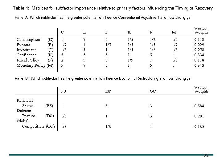 Table 1: Matrices for subfactor importance relative to primary factors influencing the Timing of