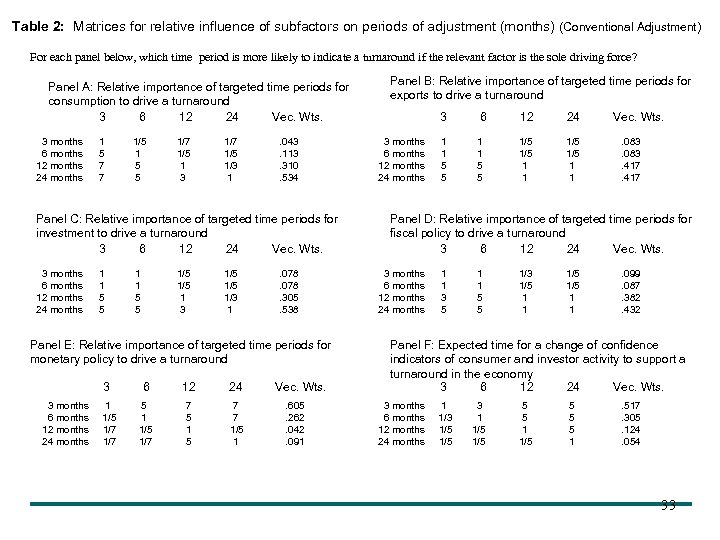 Table 2: Matrices for relative influence of subfactors on periods of adjustment (months) (Conventional