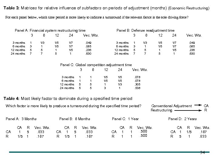 Table 3: Matrices for relative influence of subfactors on periods of adjustment (months) (Economic