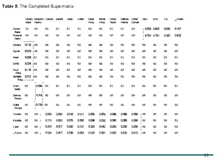 Table 5: The Completed Supermatrix 35 