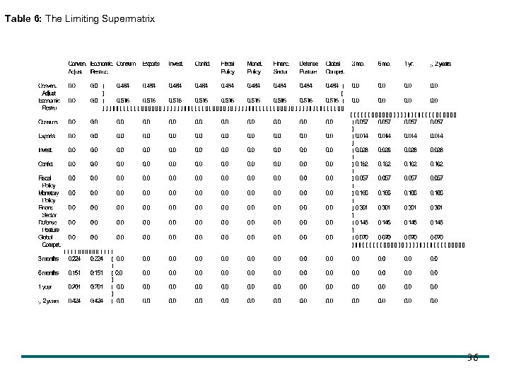 Table 6: The Limiting Supermatrix 36 