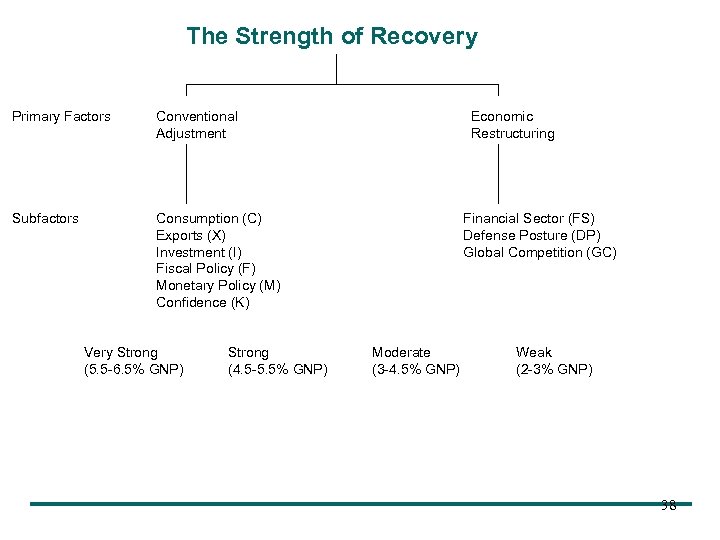 The Strength of Recovery Primary Factors Conventional Adjustment Subfactors Consumption (C) Exports (X) Investment