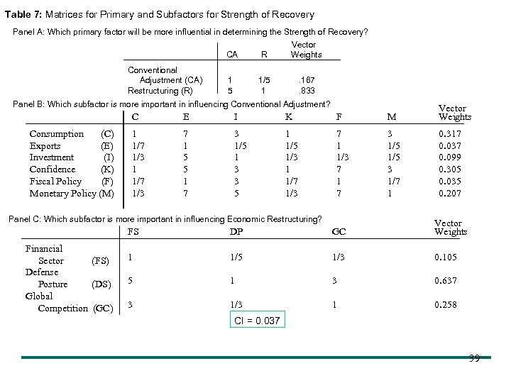 Table 7: Matrices for Primary and Subfactors for Strength of Recovery Panel A: Which