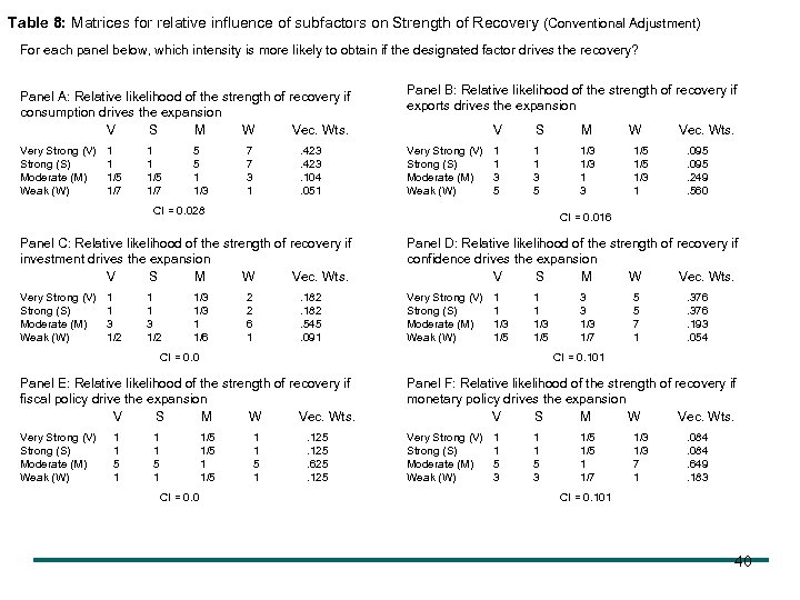 Table 8: Matrices for relative influence of subfactors on Strength of Recovery (Conventional Adjustment)