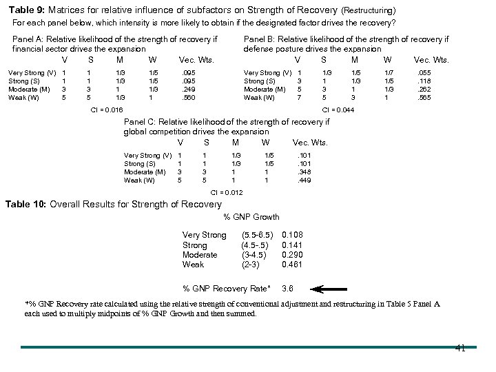 Table 9: Matrices for relative influence of subfactors on Strength of Recovery (Restructuring) For