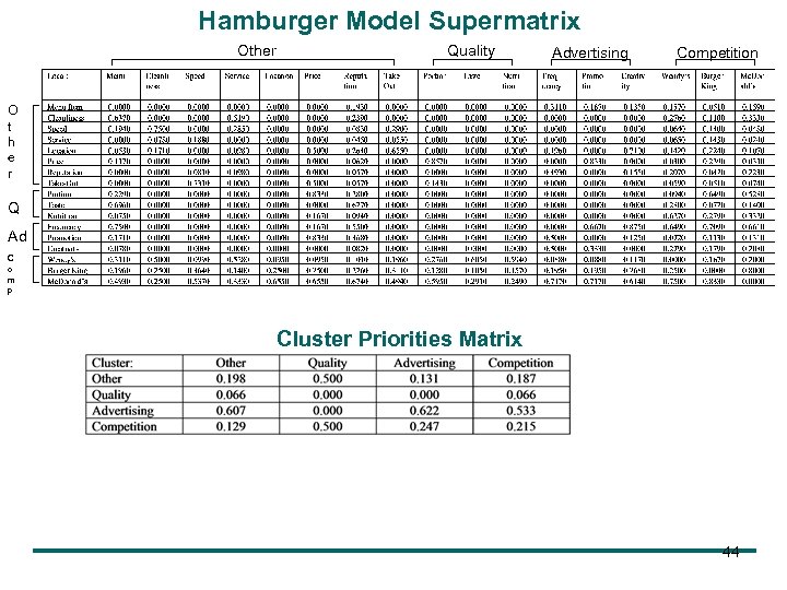 Hamburger Model Supermatrix Other Quality Advertising Competition O t h e r Q Ad