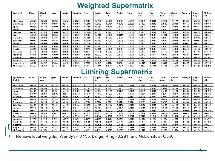 Weighted Supermatrix Limiting Supermatrix { Relative local weights: Wendy’s= 0. 156, Burger King =0.