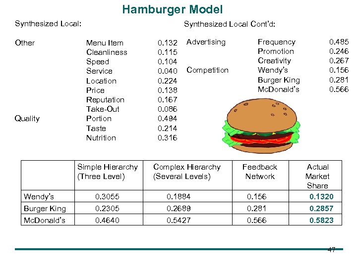 Hamburger Model Synthesized Local: Other Quality Synthesized Local Cont’d: Menu Item Cleanliness Speed Service