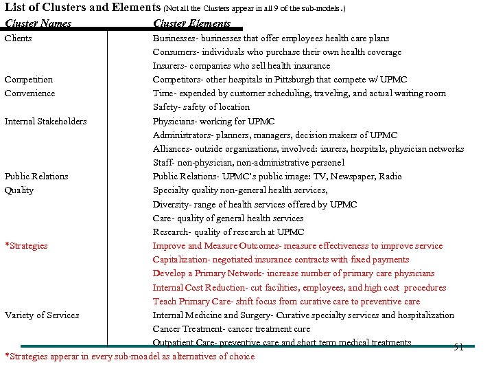 List of Clusters and Elements (Not all the Clusters appear in all 9 of