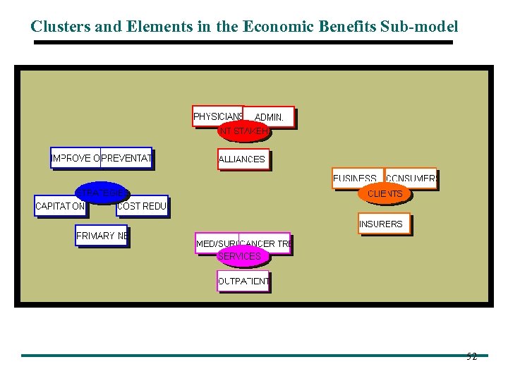 Clusters and Elements in the Economic Benefits Sub-model 52 