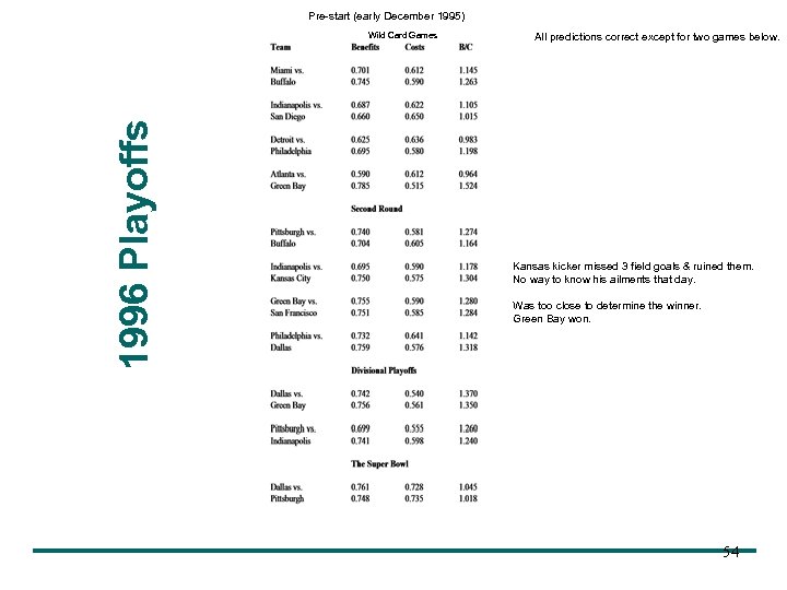 Pre-start (early December 1995) 1996 Playoffs Wild Card Games All predictions correct except for