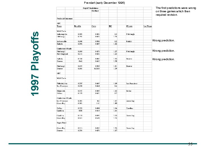 Pre-start (early December 1996) 1997 Playoffs The first predictions were wrong on three games