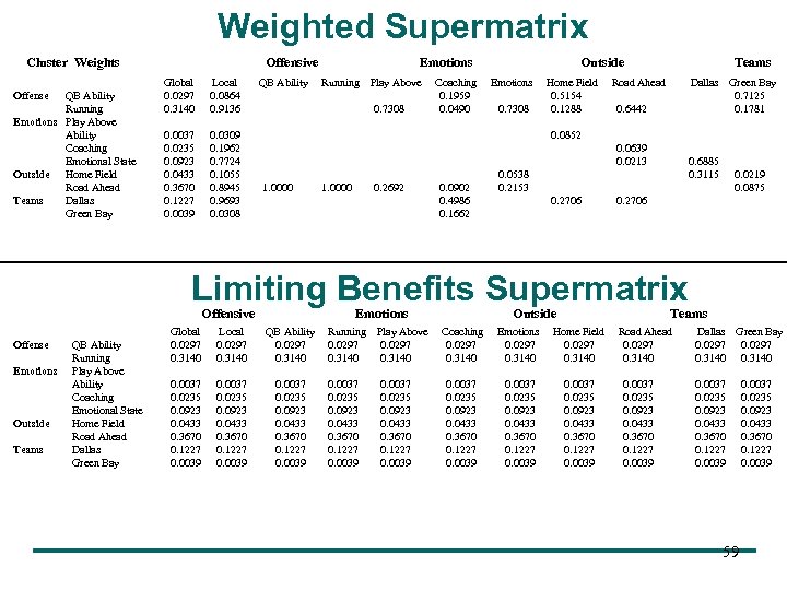 Weighted Supermatrix Cluster Weights Offense QB Ability Running Emotions Play Above Ability Coaching Emotional