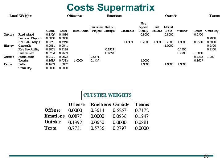 Costs Supermatrix Local Weights Offense History Outside Teams Road Ahead Immature Players Not Full