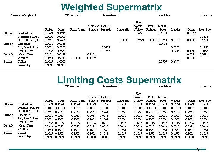 Weighted Supermatrix Cluster Weighted Offense History Outside Teams Road Ahead Immature Players Not Full