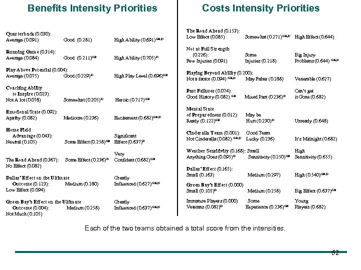 Benefits Intensity Priorities Quarterback (0. 030): Average (0. 091) Running Game (0. 314): Average