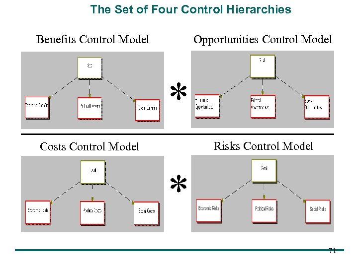 The Set of Four Control Hierarchies Benefits Control Model Opportunities Control Model * Risks