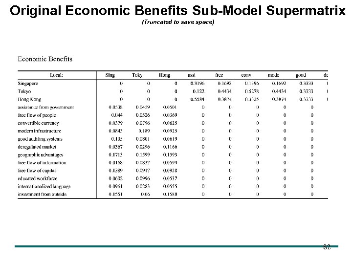 Original Economic Benefits Sub-Model Supermatrix (Truncated to save space) 82 