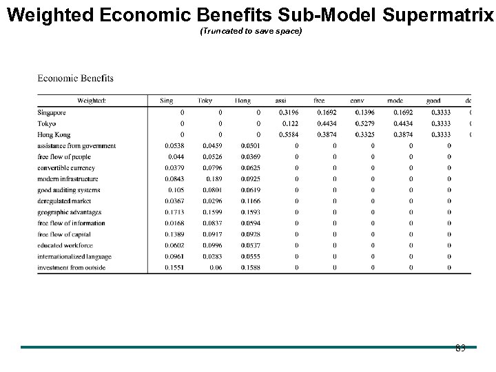 Weighted Economic Benefits Sub-Model Supermatrix (Truncated to save space) 83 