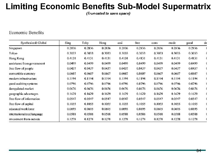 Limiting Economic Benefits Sub-Model Supermatrix (Truncated to save space) 84 