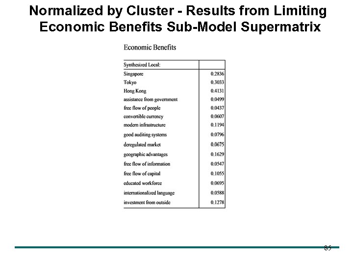 Normalized by Cluster - Results from Limiting Economic Benefits Sub-Model Supermatrix 85 