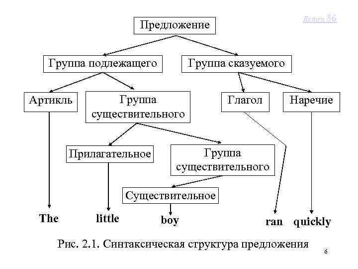 Return 86 Предложение Группа подлежащего Артикль Группа сказуемого Группа существительного Прилагательное Глагол Наречие Группа