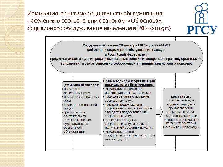 Изменения в системе социального обслуживания населения в соответствии с законом «Об основах социального обслуживания