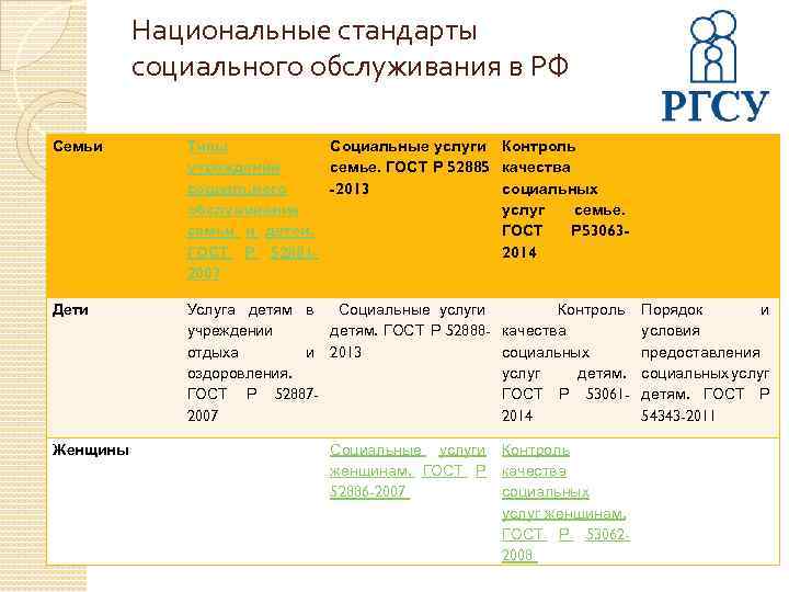 Национальные стандарты социального обслуживания в РФ Семьи Типы Социальные услуги учреждений семье. ГОСТ Р