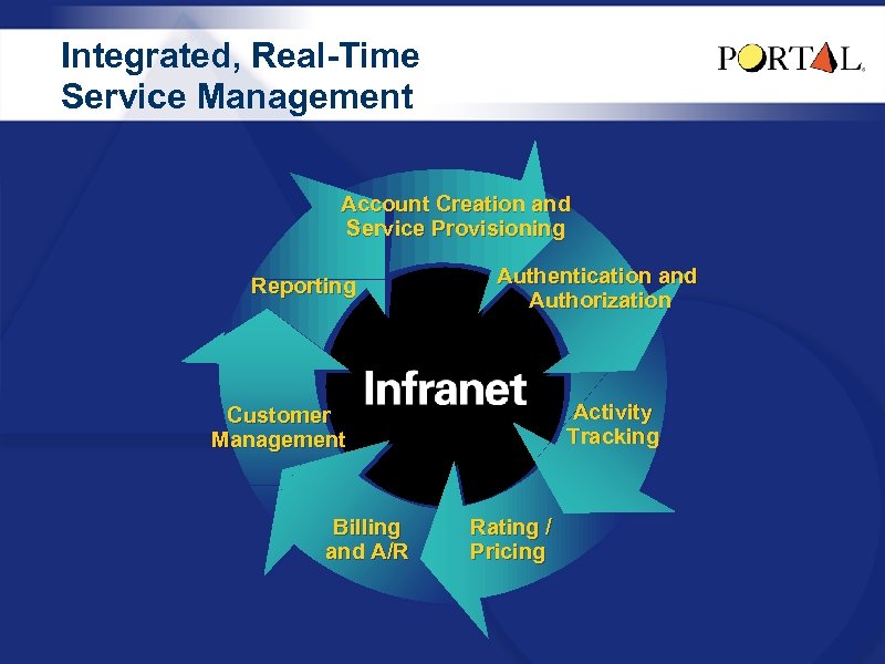 Integrated, Real-Time Service Management Account Creation and Service Provisioning Reporting Authentication and Authorization Activity