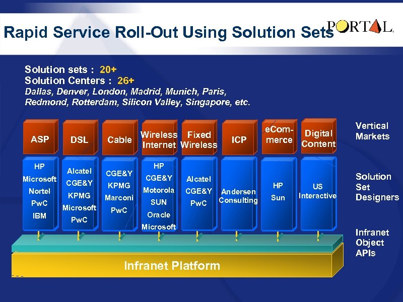 Rapid Service Roll-Out Using Solution Sets Solution sets : 20+ Solution Centers : 26+