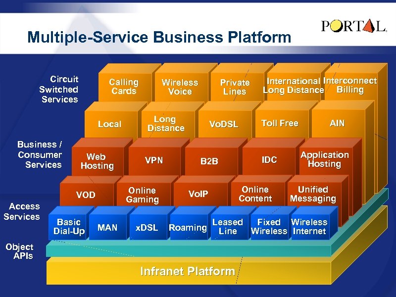 Multiple-Service Business Platform Circuit Switched Services Calling Cards Local Business / Consumer Services Web