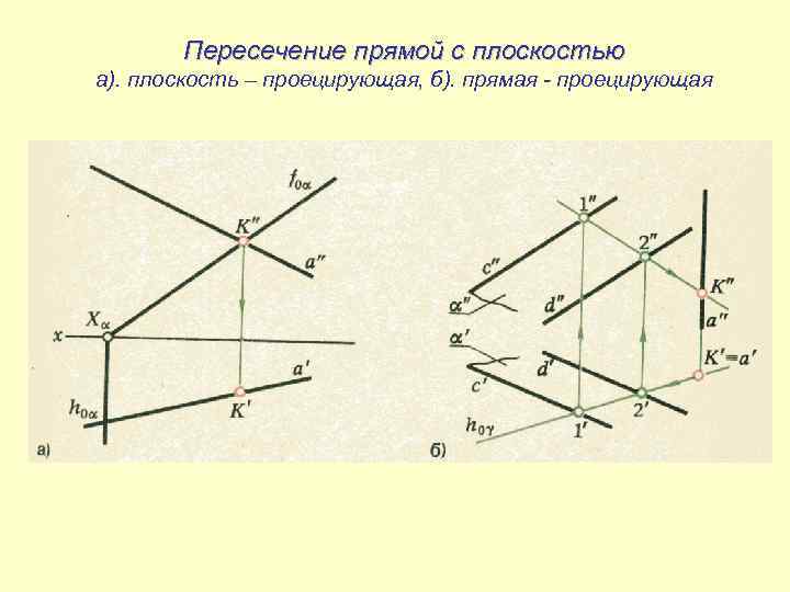 Пересечение прямой с плоскостью а). плоскость – проецирующая, б). прямая - проецирующая 