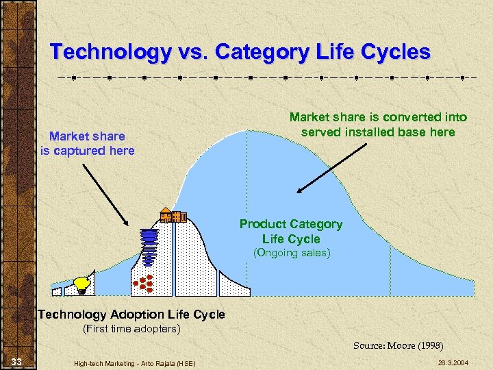 Technology vs. Category Life Cycles Market share is captured here Market share is converted