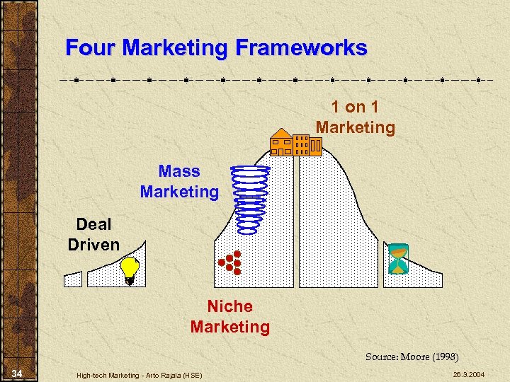 Four Marketing Frameworks 1 on 1 Marketing Mass Marketing Deal Driven Niche Marketing Source: