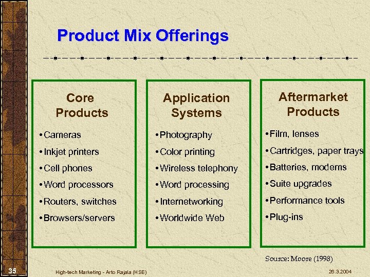 Product Mix Offerings Core Products Application Systems Aftermarket Products • Cameras • Photography •