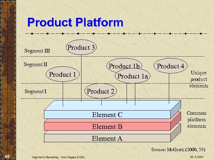 Product Platform Segment III Product 3 Segment II Product 1 Segment I Product 1