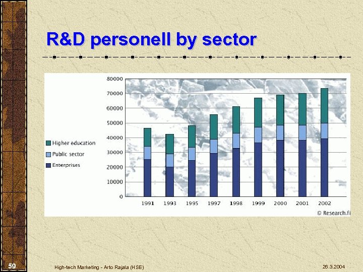 R&D personell by sector 59 High-tech Marketing - Arto Rajala (HSE) 26. 3. 2004