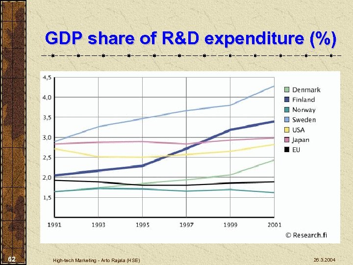 GDP share of R&D expenditure (%) 62 High-tech Marketing - Arto Rajala (HSE) 26.